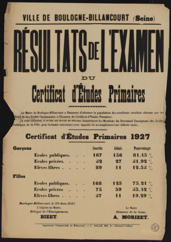 Résultats de l'examen du certificat d'études primaires,